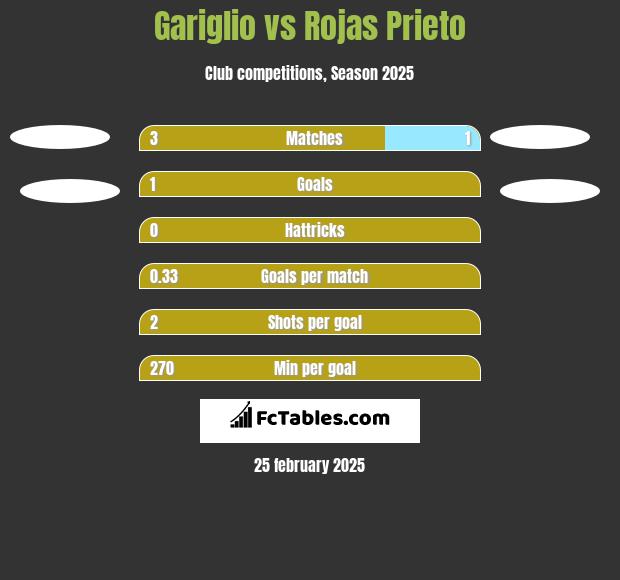 Gariglio vs Rojas Prieto h2h player stats