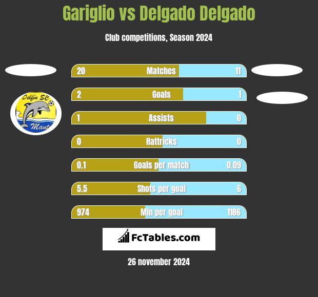 Gariglio vs Delgado Delgado h2h player stats