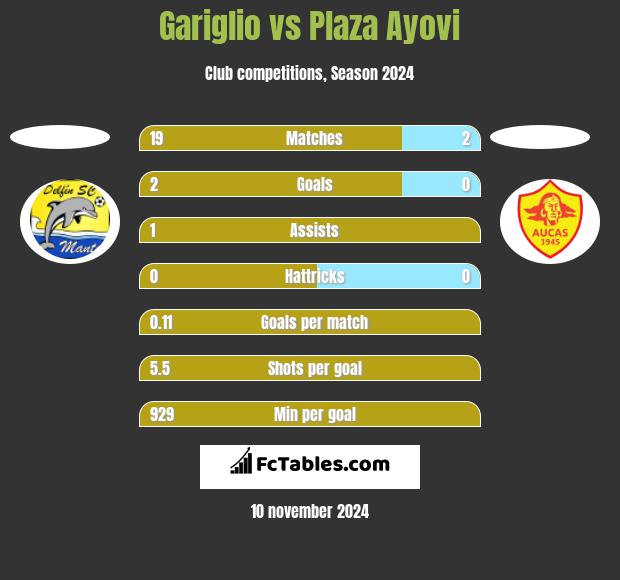 Gariglio vs Plaza Ayovi h2h player stats