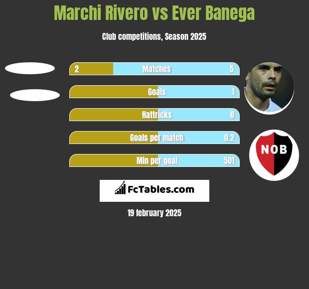 Marchi Rivero vs Ever Banega h2h player stats