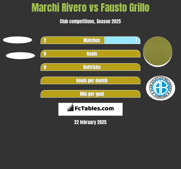 Marchi Rivero vs Fausto Grillo h2h player stats