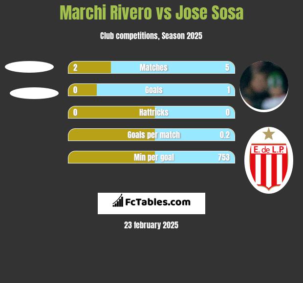 Marchi Rivero vs Jose Sosa h2h player stats