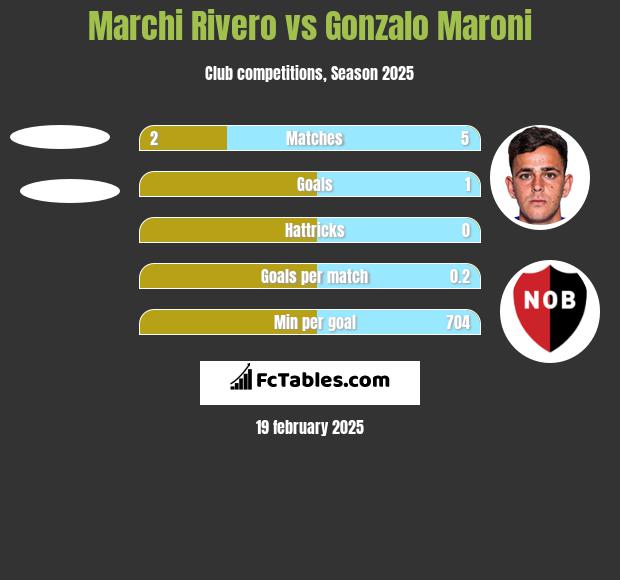 Marchi Rivero vs Gonzalo Maroni h2h player stats