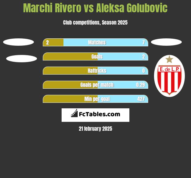 Marchi Rivero vs Aleksa Golubovic h2h player stats