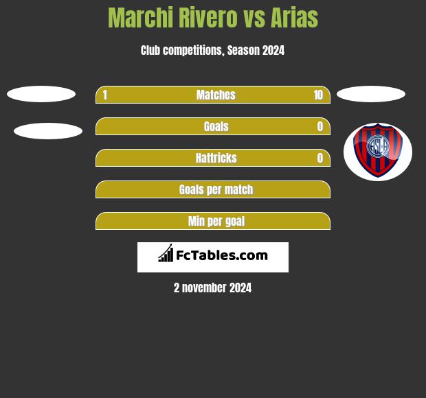 Marchi Rivero vs Arias h2h player stats