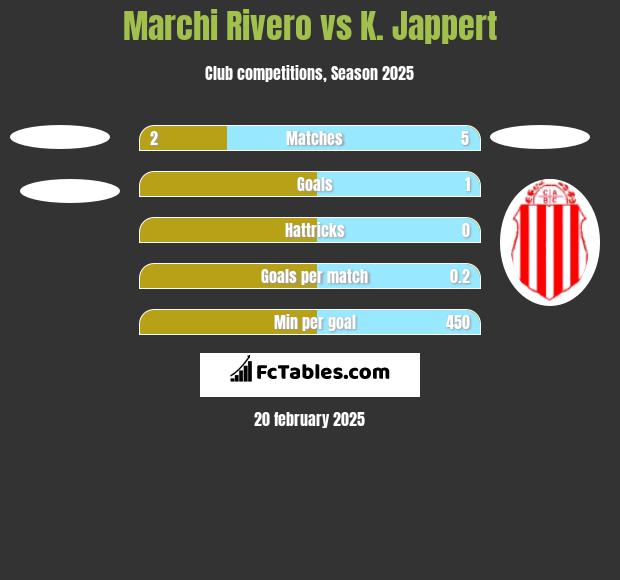 Marchi Rivero vs K. Jappert h2h player stats