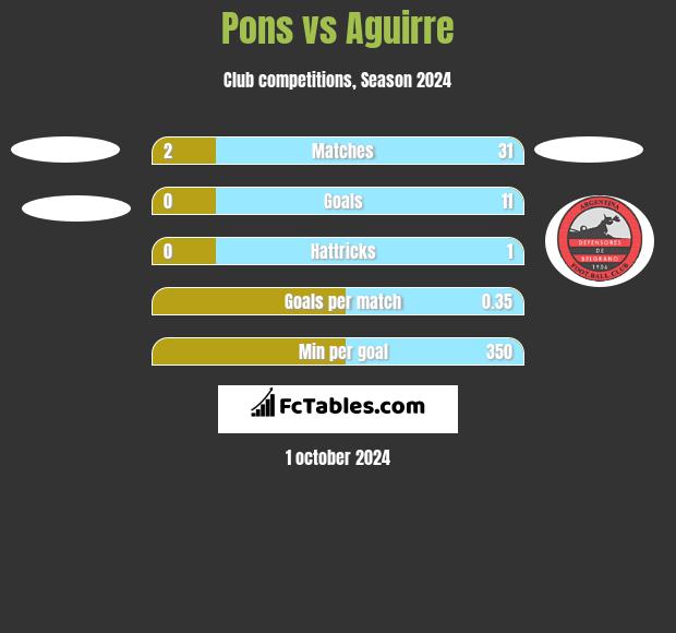 Pons vs Aguirre h2h player stats