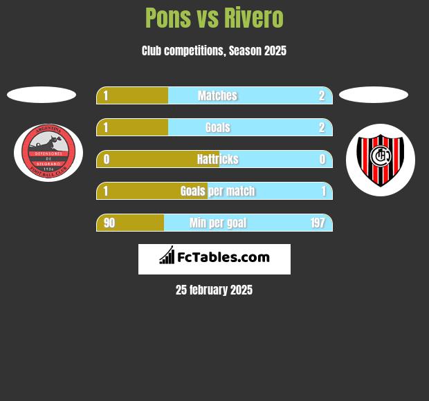 Pons vs Rivero h2h player stats