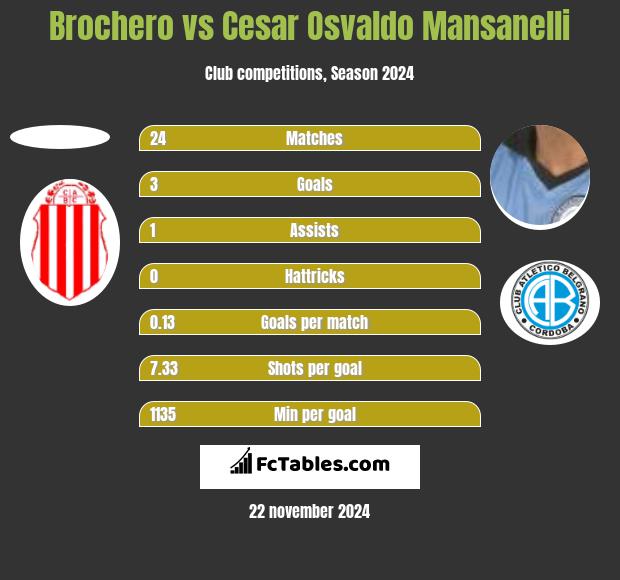 Brochero vs Cesar Osvaldo Mansanelli h2h player stats