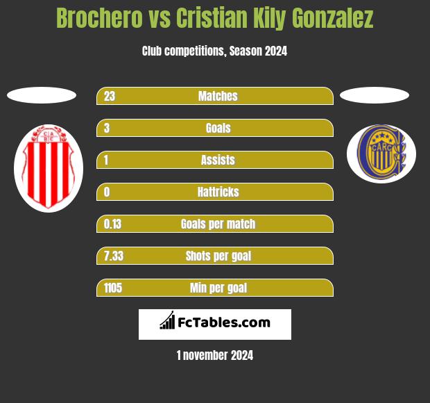 Brochero vs Cristian Kily Gonzalez h2h player stats