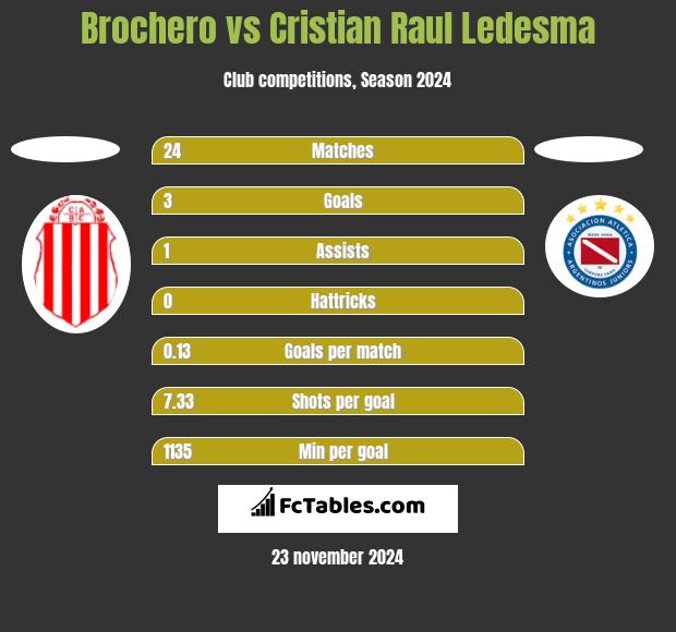 Brochero vs Cristian Raul Ledesma h2h player stats