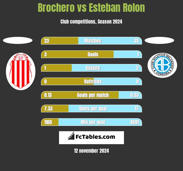 Brochero vs Esteban Rolon h2h player stats