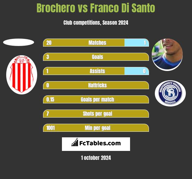 Brochero vs Franco Di Santo h2h player stats