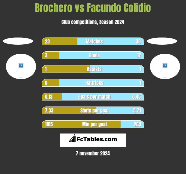 Brochero vs Facundo Colidio h2h player stats