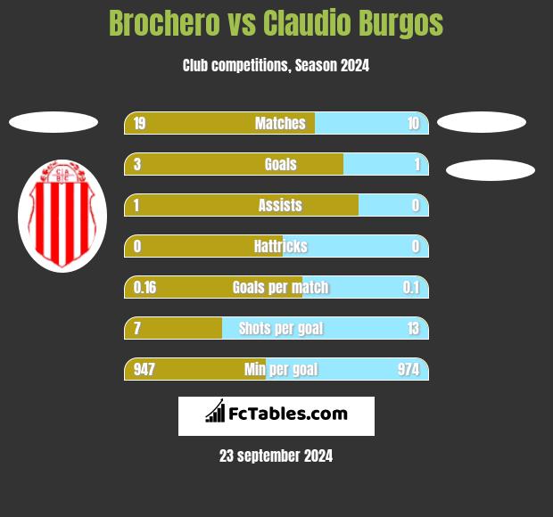 Brochero vs Claudio Burgos h2h player stats