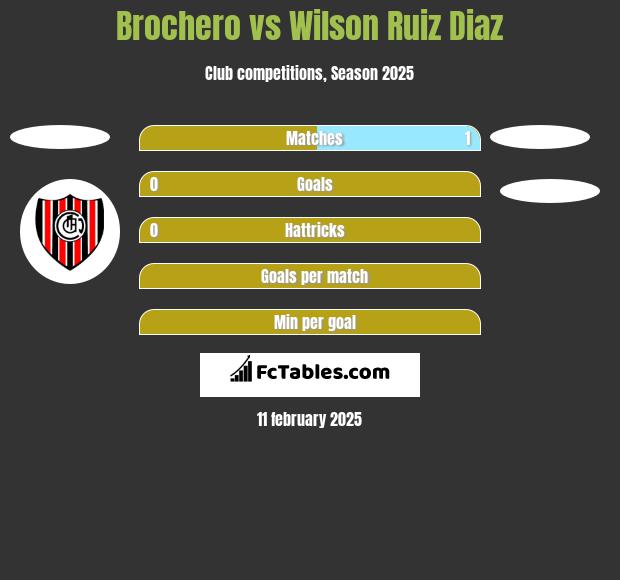 Brochero vs Wilson Ruiz Diaz h2h player stats