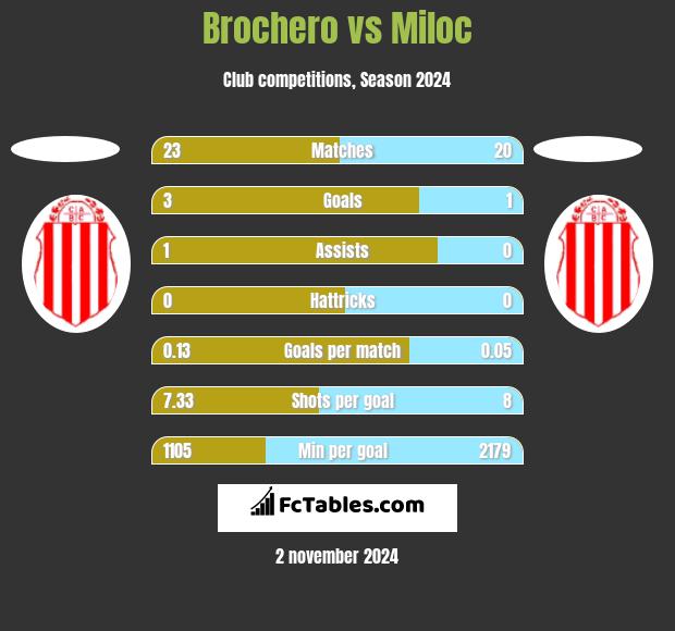 Brochero vs Miloc h2h player stats