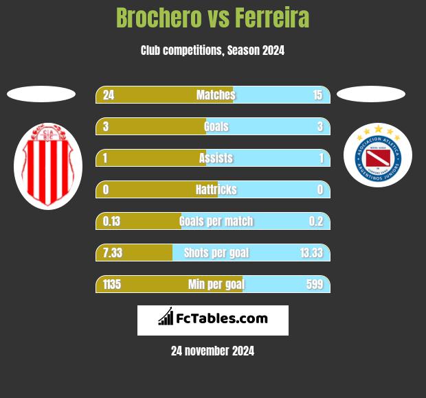 Brochero vs Ferreira h2h player stats