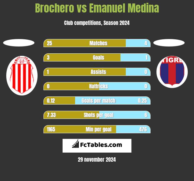 Brochero vs Emanuel Medina h2h player stats