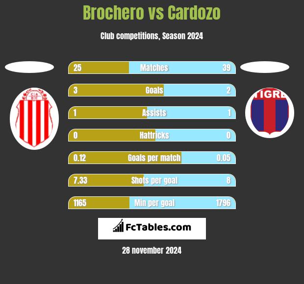 Brochero vs Cardozo h2h player stats