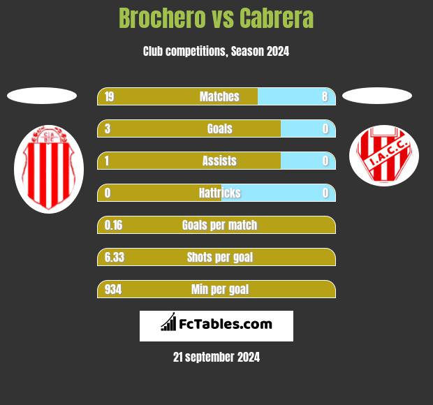 Brochero vs Cabrera h2h player stats