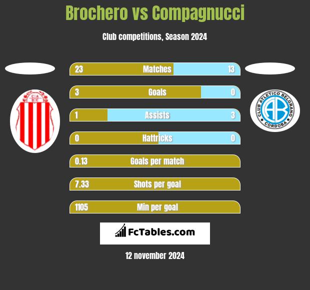 Brochero vs Compagnucci h2h player stats