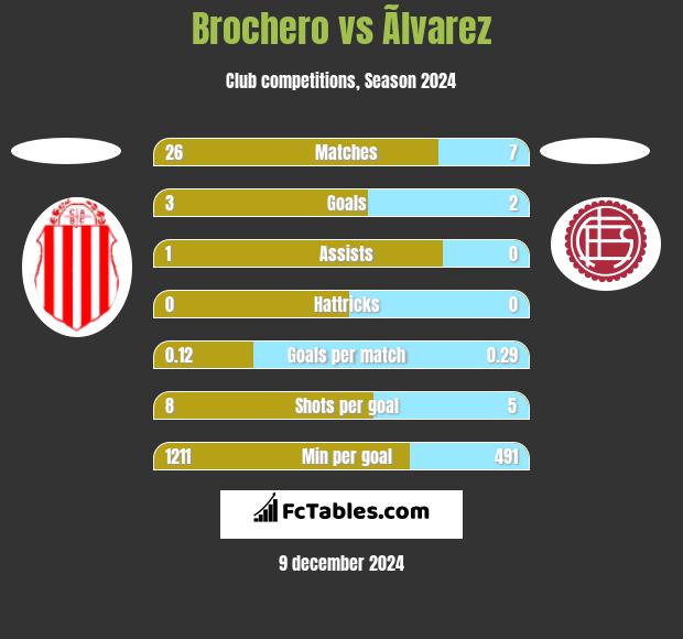 Brochero vs Ãlvarez h2h player stats