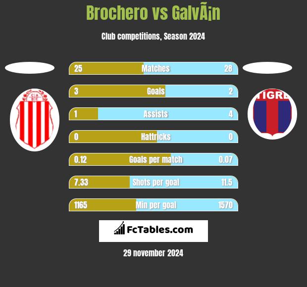 Brochero vs GalvÃ¡n h2h player stats