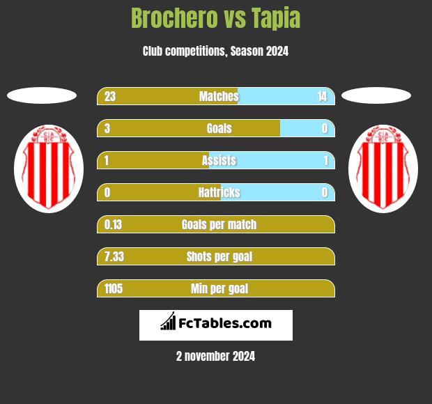 Brochero vs Tapia h2h player stats