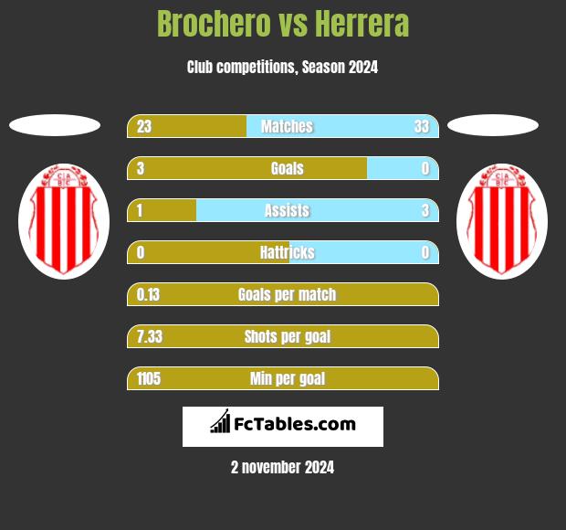 Brochero vs Herrera h2h player stats