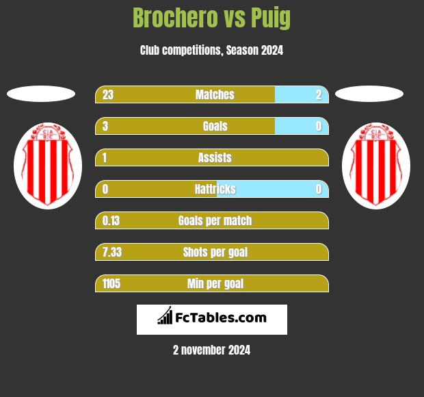 Brochero vs Puig h2h player stats