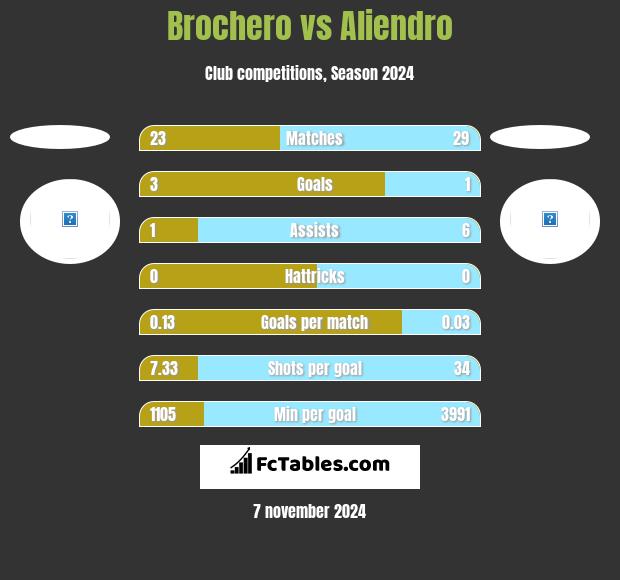 Brochero vs Aliendro h2h player stats