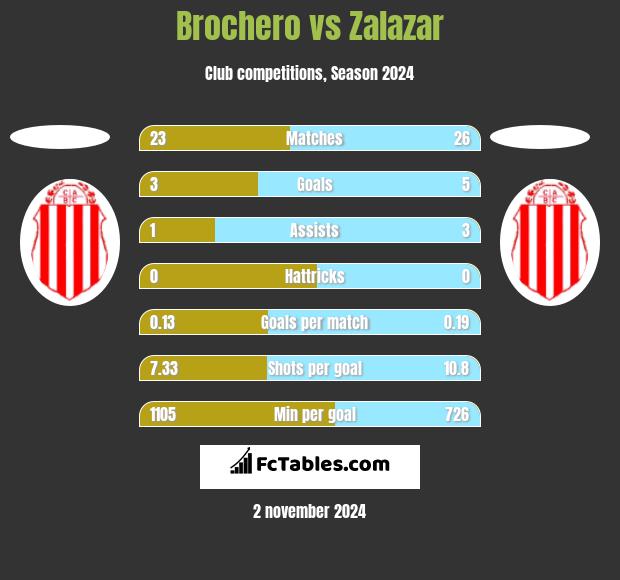 Brochero vs Zalazar h2h player stats