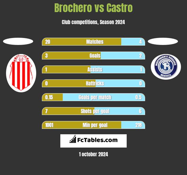 Brochero vs Castro h2h player stats