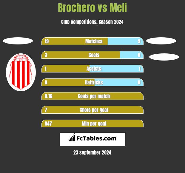 Brochero vs Meli h2h player stats