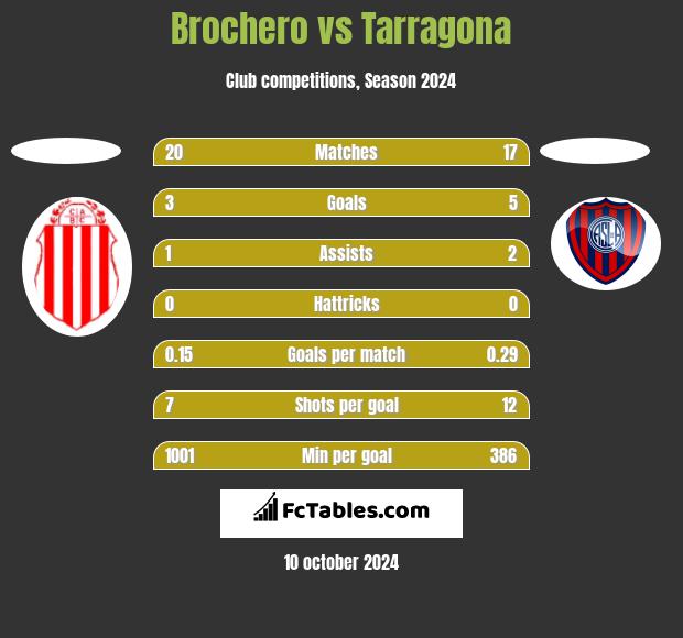 Brochero vs Tarragona h2h player stats