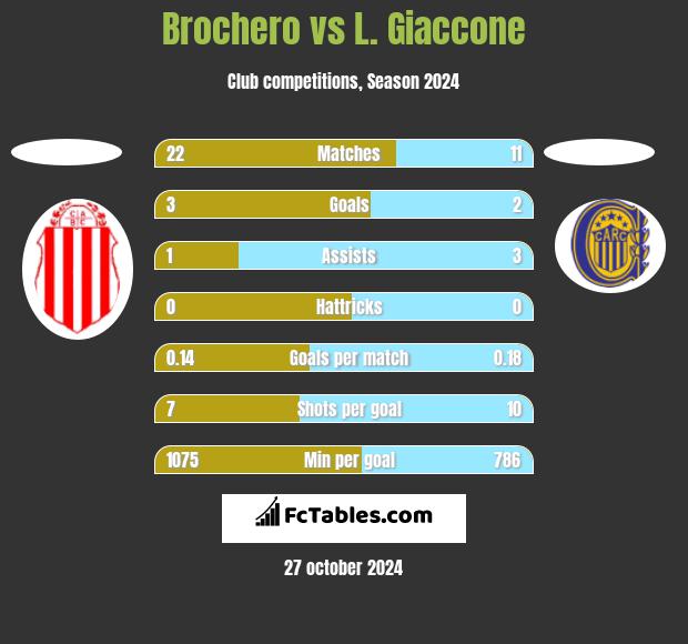 Brochero vs L. Giaccone h2h player stats