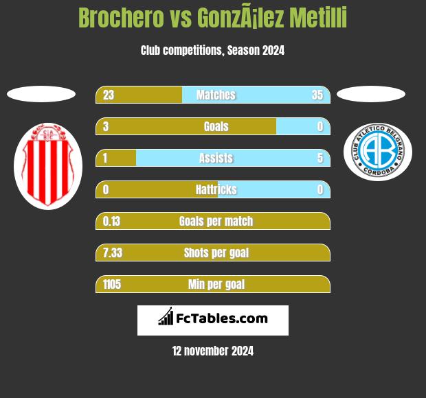 Brochero vs GonzÃ¡lez Metilli h2h player stats