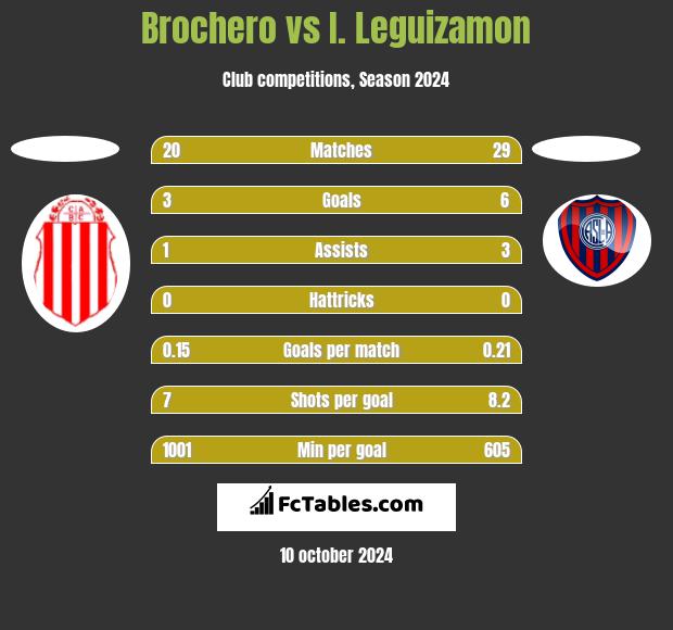 Brochero vs I. Leguizamon h2h player stats