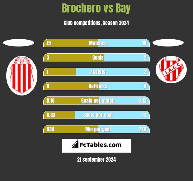 Brochero vs Bay h2h player stats