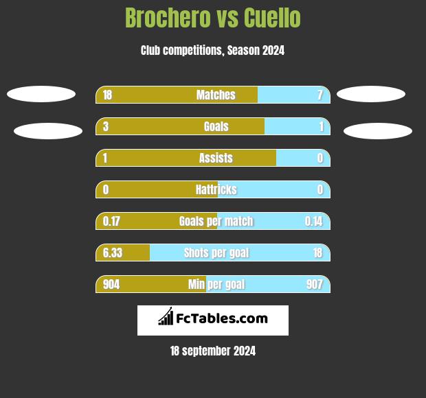 Brochero vs Cuello h2h player stats