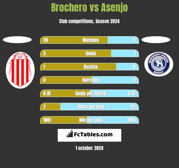 Brochero vs Asenjo h2h player stats