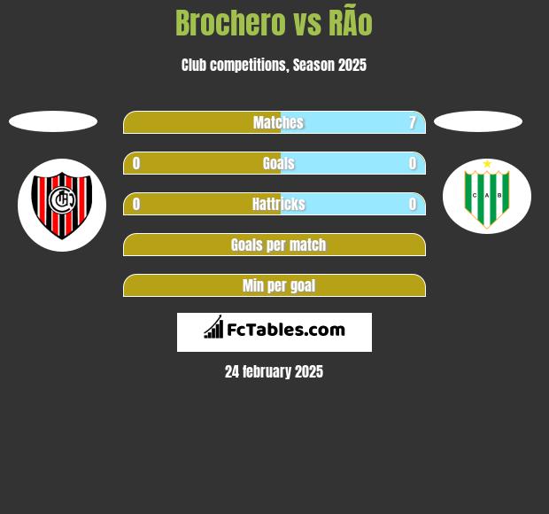 Brochero vs RÃ­o h2h player stats