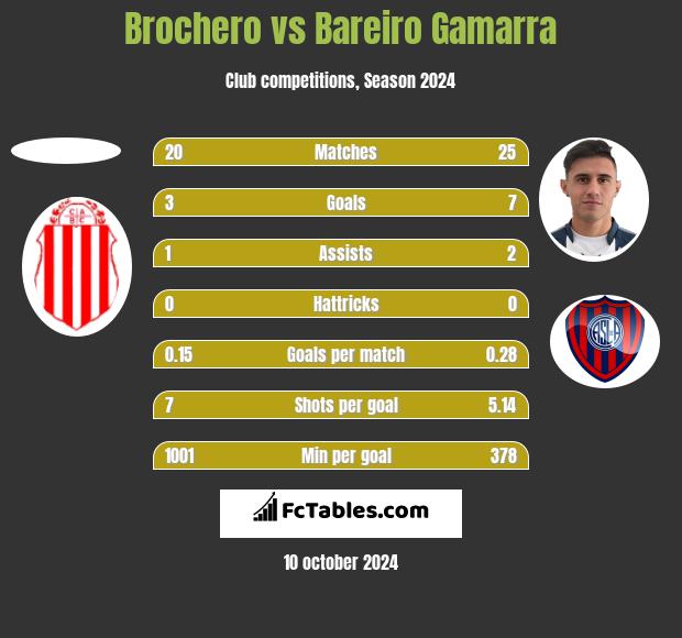 Brochero vs Bareiro Gamarra h2h player stats