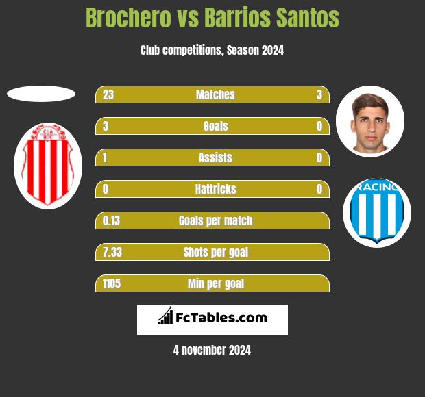 Brochero vs Barrios Santos h2h player stats