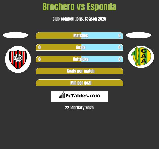 Brochero vs Esponda h2h player stats