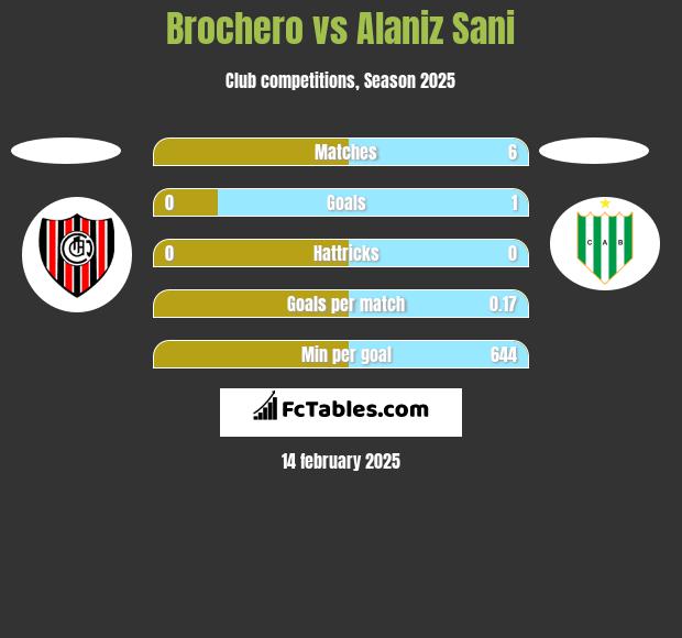 Brochero vs Alaniz Sani h2h player stats