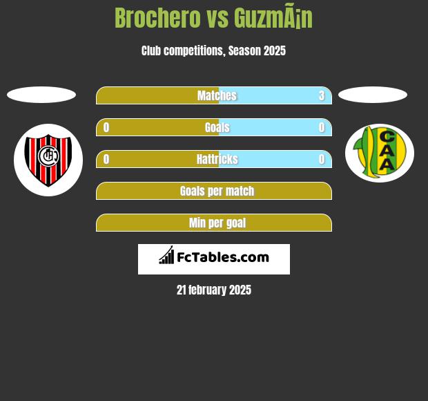 Brochero vs GuzmÃ¡n h2h player stats