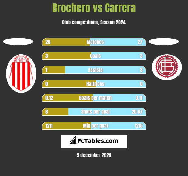 Brochero vs Carrera h2h player stats