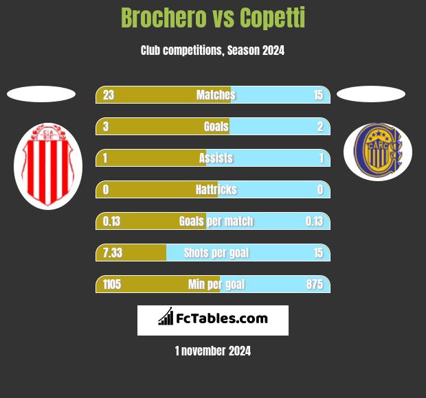 Brochero vs Copetti h2h player stats